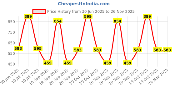myntra.com Arvesa 7 Month Printed Bodysuit arvesa Price History Graph from 30 Jun 2025 to 26 Nov 2025