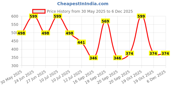 myntra.com Arvesa 8 Month Baby Printed Bodysuit arvesa Price History Graph from 30 May 2025 to 4 Dec 2025