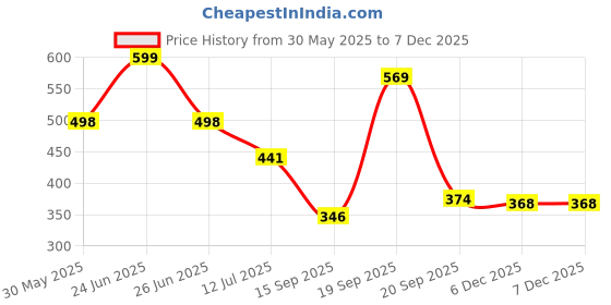 myntra.com Arvesa 8 Month Baby Printed Bodysuit arvesa Price History Graph from 30 May 2025 to 6 Dec 2025