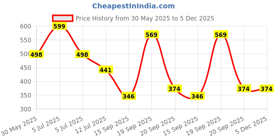 myntra.com Arvesa 8 Month Baby Printed Bodysuit arvesa Price History Graph from 30 May 2025 to 5 Dec 2025