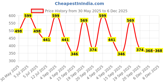 myntra.com Arvesa 8 Month Baby Printed Bodysuit arvesa Price History Graph from 30 May 2025 to 6 Dec 2025