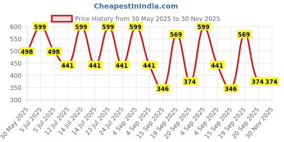 myntra.com Arvesa 8 Month Baby Printed Bodysuit arvesa Price History Graph from 30 May 2025 to 29 Nov 2025
