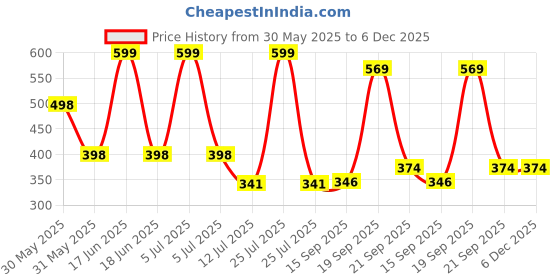 myntra.com Arvesa 8 Month Baby Printed Bodysuit arvesa Price History Graph from 30 May 2025 to 5 Dec 2025