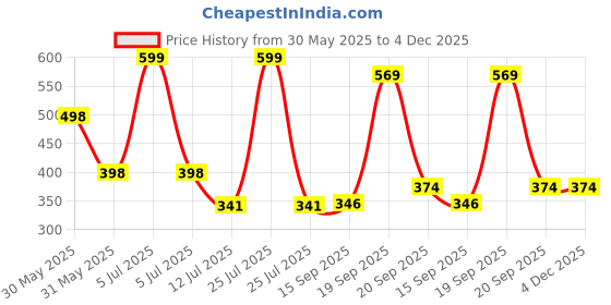 myntra.com Arvesa 8 Month Baby Printed Bodysuit arvesa Price History Graph from 30 May 2025 to 4 Dec 2025