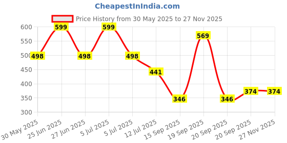 myntra.com Arvesa 8 Month Baby Printed Romper arvesa Price History Graph from 30 May 2025 to 26 Nov 2025