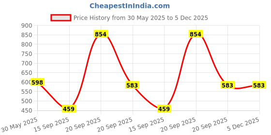 myntra.com Arvesa 8 Month Printed Bodysuit arvesa Price History Graph from 30 May 2025 to 5 Dec 2025