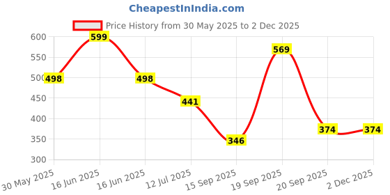 myntra.com Arvesa 9 Month Baby Printed Bodysuit arvesa Price History Graph from 30 May 2025 to 30 Nov 2025
