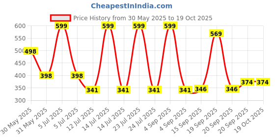 myntra.com Arvesa 9 Month Baby Printed Bodysuit arvesa Price History Graph from 30 May 2025 to 18 Oct 2025
