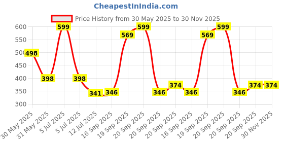 myntra.com Arvesa 9 Month Baby Printed Bodysuit arvesa Price History Graph from 30 May 2025 to 30 Nov 2025
