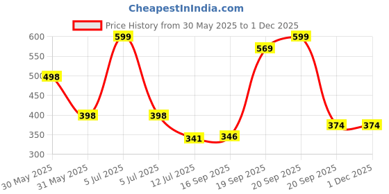 myntra.com Arvesa 9 Month Baby Printed Bodysuit arvesa Price History Graph from 30 May 2025 to 1 Dec 2025