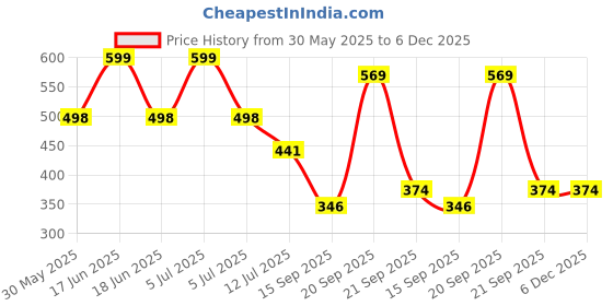 myntra.com Arvesa 9 Month Baby Printed Bodysuit arvesa Price History Graph from 30 May 2025 to 6 Dec 2025
