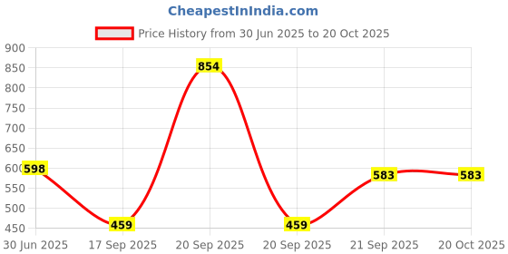 myntra.com Arvesa 9 Month Printed Bodysuit arvesa Price History Graph from 30 Jun 2025 to 17 Oct 2025
