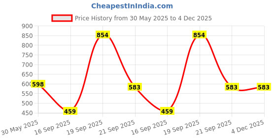 myntra.com Arvesa 9 Month Printed Bodysuit arvesa Price History Graph from 30 May 2025 to 4 Dec 2025