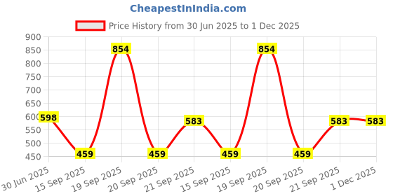 myntra.com Arvesa 9 Month Printed Bodysuit arvesa Price History Graph from 30 Jun 2025 to 1 Dec 2025