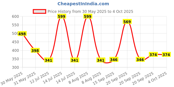 myntra.com Arvesa Ammi & Abbu Printed Bodusuit arvesa Price History Graph from 30 May 2025 to 4 Oct 2025