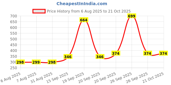 myntra.com Arvesa Arvesa Kids Typography Printed T-shirt arvesa Price History Graph from 6 Aug 2025 to 21 Oct 2025