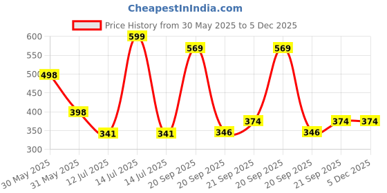 myntra.com Arvesa Baby Ko Doodh Pasand Hai Printed Bodusuit arvesa Price History Graph from 30 May 2025 to 5 Dec 2025