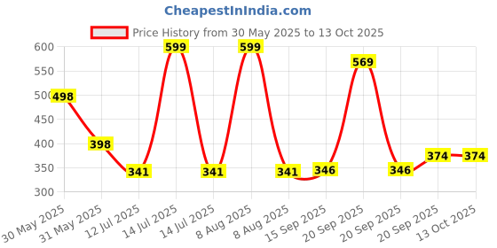 myntra.com Arvesa Baby Loading Printed Bodusuit arvesa Price History Graph from 30 May 2025 to 13 Oct 2025