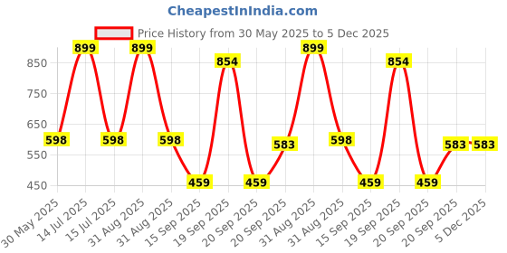 myntra.com Arvesa Baby Loading Printed Bodysuit arvesa Price History Graph from 30 May 2025 to 5 Dec 2025