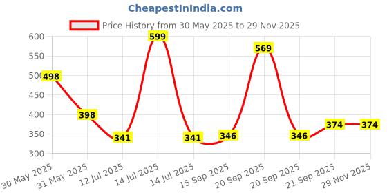 myntra.com Arvesa Baccha Party Ka Rockstar Printed Bodusuit arvesa Price History Graph from 30 May 2025 to 28 Nov 2025