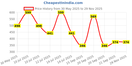 myntra.com Arvesa Baccha Party Ka Rockstar Printed Bodusuit arvesa Price History Graph from 30 May 2025 to 28 Nov 2025