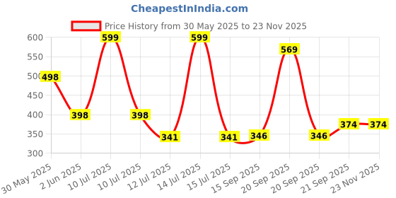 myntra.com Arvesa Baccha Party Ka Rockstar Printed Bodusuit arvesa Price History Graph from 30 May 2025 to 22 Nov 2025