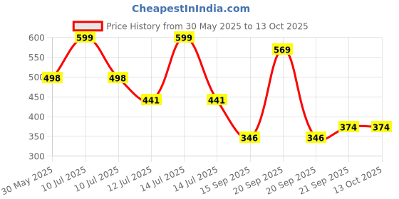 myntra.com Arvesa Baccha Party Ka Rockstar Printed Bodusuit arvesa Price History Graph from 30 May 2025 to 13 Oct 2025