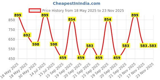 myntra.com Arvesa Baccha Party Ka Rockstar Printed Bodysuit arvesa Price History Graph from 18 May 2025 to 22 Nov 2025