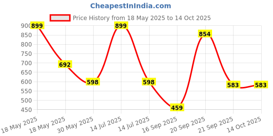 myntra.com Arvesa Baccha Party Ka Rockstar Printed Bodysuit arvesa Price History Graph from 18 May 2025 to 13 Oct 2025