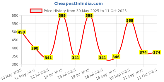myntra.com Arvesa Badi Behen Printed Bodusuit arvesa Price History Graph from 30 May 2025 to 10 Oct 2025