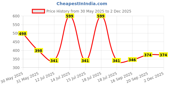 myntra.com Arvesa Badi Behen Printed Bodusuit arvesa Price History Graph from 30 May 2025 to 1 Dec 2025