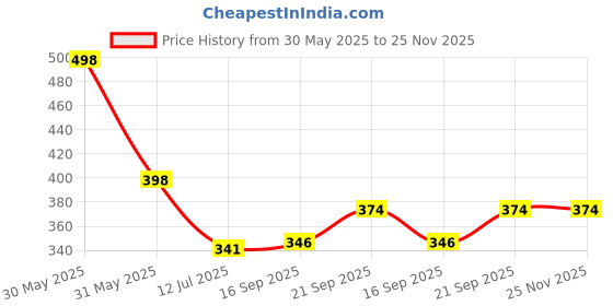 myntra.com Arvesa Bald & Beautiful Printed Bodusuit arvesa Price History Graph from 30 May 2025 to 24 Nov 2025