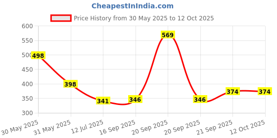 myntra.com Arvesa Bald & Beautiful Printed Bodusuit arvesa Price History Graph from 30 May 2025 to 11 Oct 2025