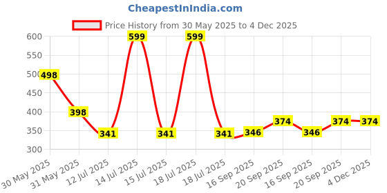 myntra.com Arvesa Bhaiya No1 Printed Bodusuit arvesa Price History Graph from 30 May 2025 to 3 Dec 2025