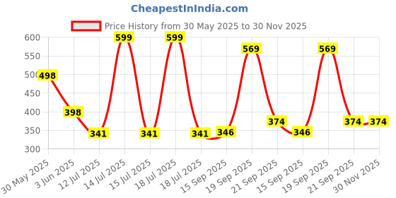 myntra.com Arvesa Big Brother Printed Bodusuit arvesa Price History Graph from 30 May 2025 to 30 Nov 2025