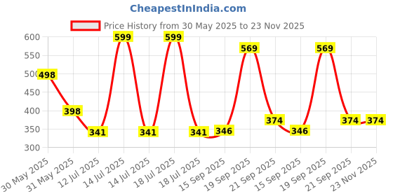 myntra.com Arvesa Big Brother Printed Bodusuit arvesa Price History Graph from 30 May 2025 to 22 Nov 2025