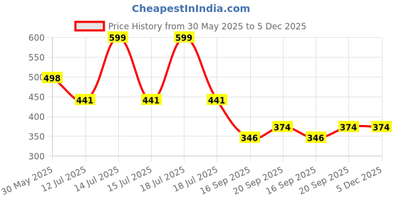 myntra.com Arvesa Big Brother Printed Bodusuit arvesa Price History Graph from 30 May 2025 to 5 Dec 2025