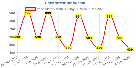 myntra.com Arvesa Big Brother Printed Bodysuit arvesa Price History Graph from 30 May 2025 to 6 Dec 2025