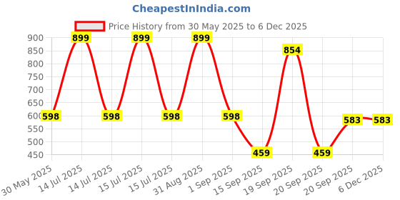 myntra.com Arvesa Big Brother Printed Bodysuit arvesa Price History Graph from 30 May 2025 to 5 Dec 2025