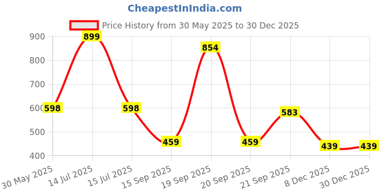 myntra.com Arvesa Big Sister Printed Bodysuit arvesa Price History Graph from 30 May 2025 to 30 Dec 2025
