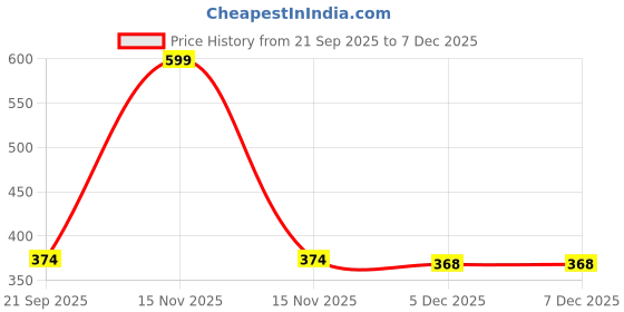 myntra.com arvesa Born To Play Cricket Printed Romper arvesa Price History Graph from 21 Sep 2025 to 6 Dec 2025