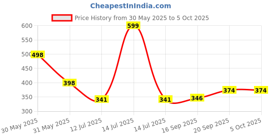 myntra.com Arvesa Bossy Like My Bua Printed Bodusuit arvesa Price History Graph from 30 May 2025 to 4 Oct 2025