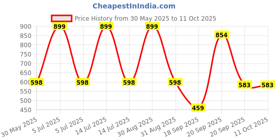 myntra.com Arvesa Bossy Like My Bua Printed Bodysuit arvesa Price History Graph from 30 May 2025 to 10 Oct 2025