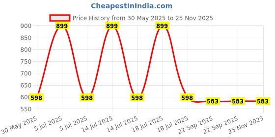 myntra.com Arvesa Bossy Like My Maasi Printed Bodysuit arvesa Price History Graph from 30 May 2025 to 24 Nov 2025