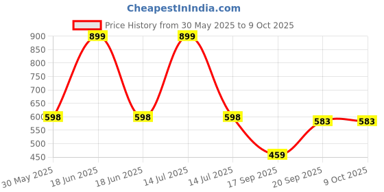 myntra.com Arvesa Bua Little Cupcake Printed Baby Bodysuit arvesa Price History Graph from 30 May 2025 to 9 Oct 2025