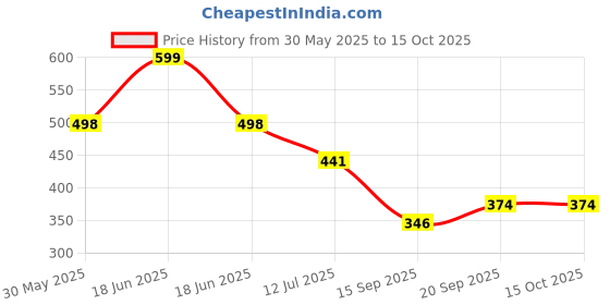 myntra.com Arvesa Bua Little Cupcake Printed Baby Romper arvesa Price History Graph from 30 May 2025 to 14 Oct 2025