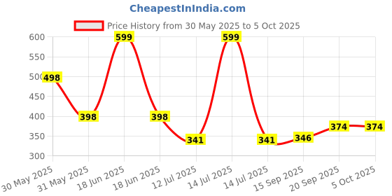 myntra.com Arvesa Bua Little Cupcake Printed Baby Romper arvesa Price History Graph from 30 May 2025 to 4 Oct 2025