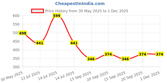 myntra.com Arvesa Bua Little Cupcake Printed Baby Romper arvesa Price History Graph from 30 May 2025 to 30 Nov 2025