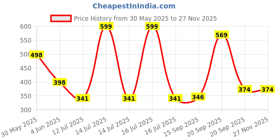myntra.com Arvesa Bua Little Prince Printed Bodusuit arvesa Price History Graph from 30 May 2025 to 25 Nov 2025