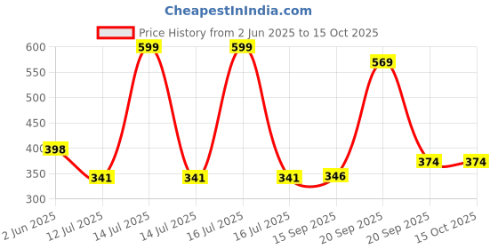 myntra.com Arvesa Bua Little Prince Printed Bodusuit arvesa Price History Graph from 2 Jun 2025 to 15 Oct 2025